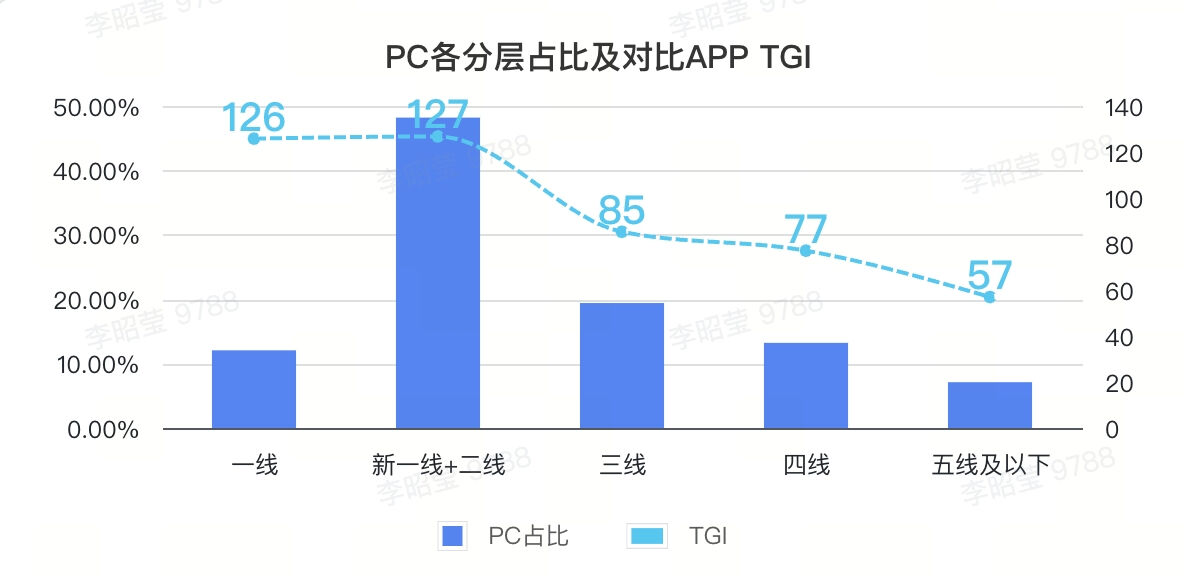全平台游戏福音？抖音开卖PC端游戏广告，CPT计价、网易成首位客户