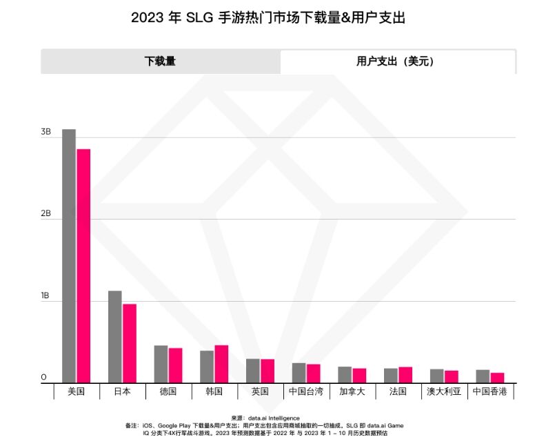 SLG 游戏市场洞察报告-美国SLG游戏用户支出一马当先