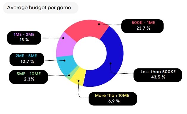 法国游戏业报告：近7成游戏研发费不足100万欧元，仅26%公司亏损