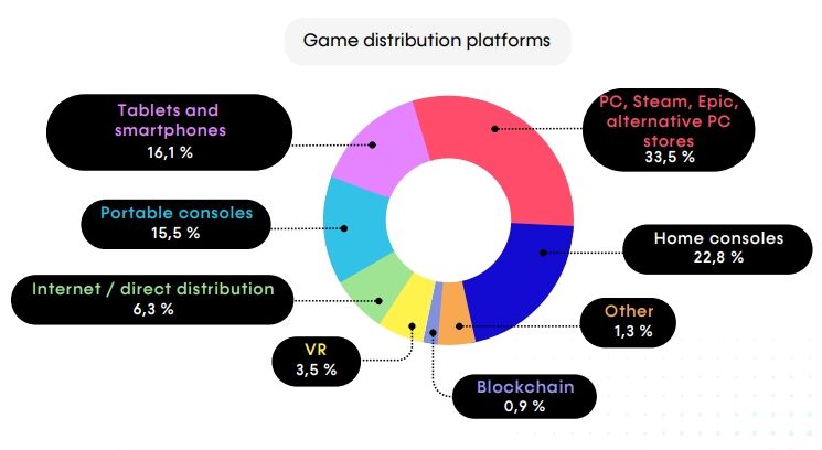 法国游戏业报告：近7成游戏研发费不足100万欧元，仅26%公司亏损