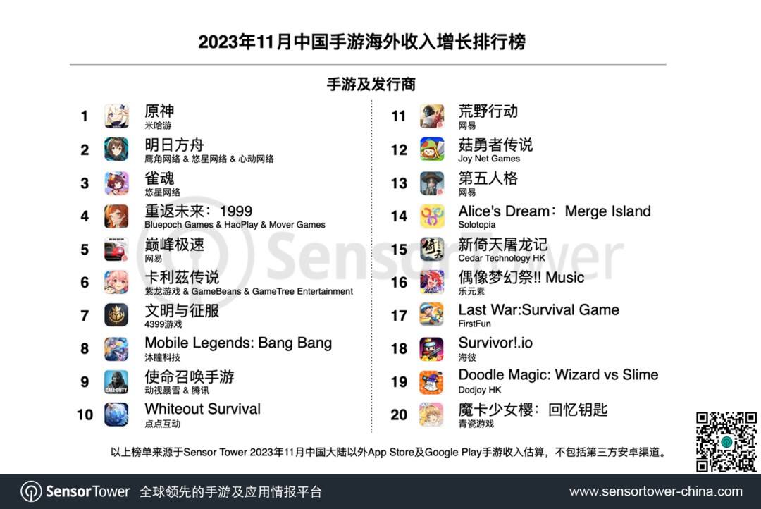 2023年11月成功出海的中国手游，《原神》重回收入榜与增长榜冠军