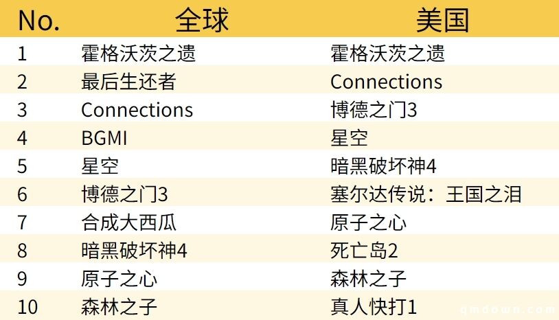 谷歌“游戏年搜索量排名”：主机PC游戏横扫，星铁成国产游戏独苗