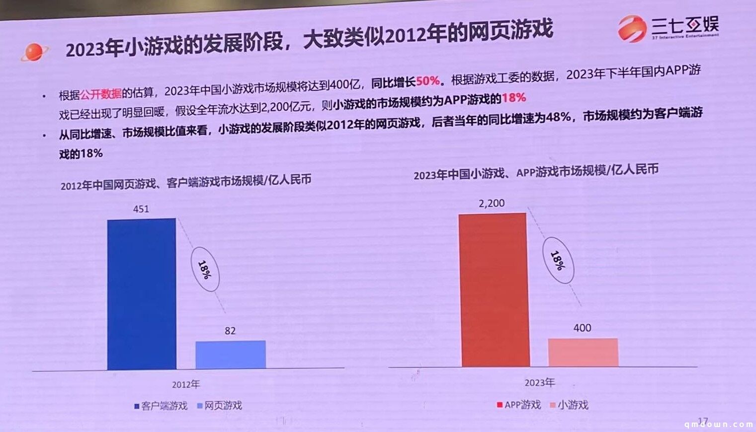 三七互娱王自强：小游戏或达400亿、长线不比APP游戏差，三能力制胜