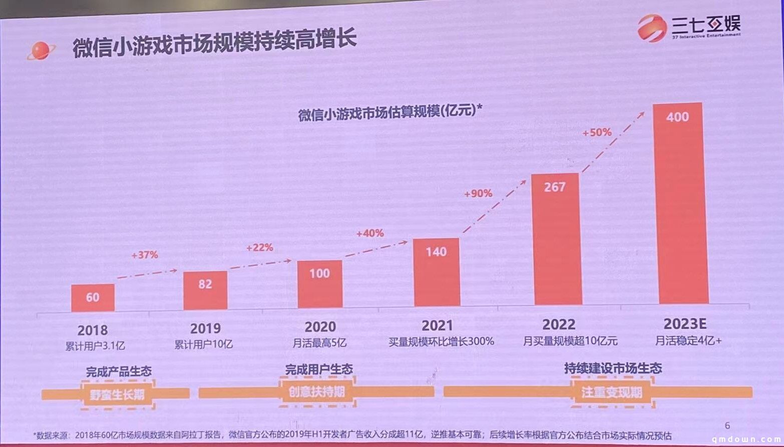 三七互娱王自强：小游戏或达400亿、长线不比APP游戏差，三能力制胜