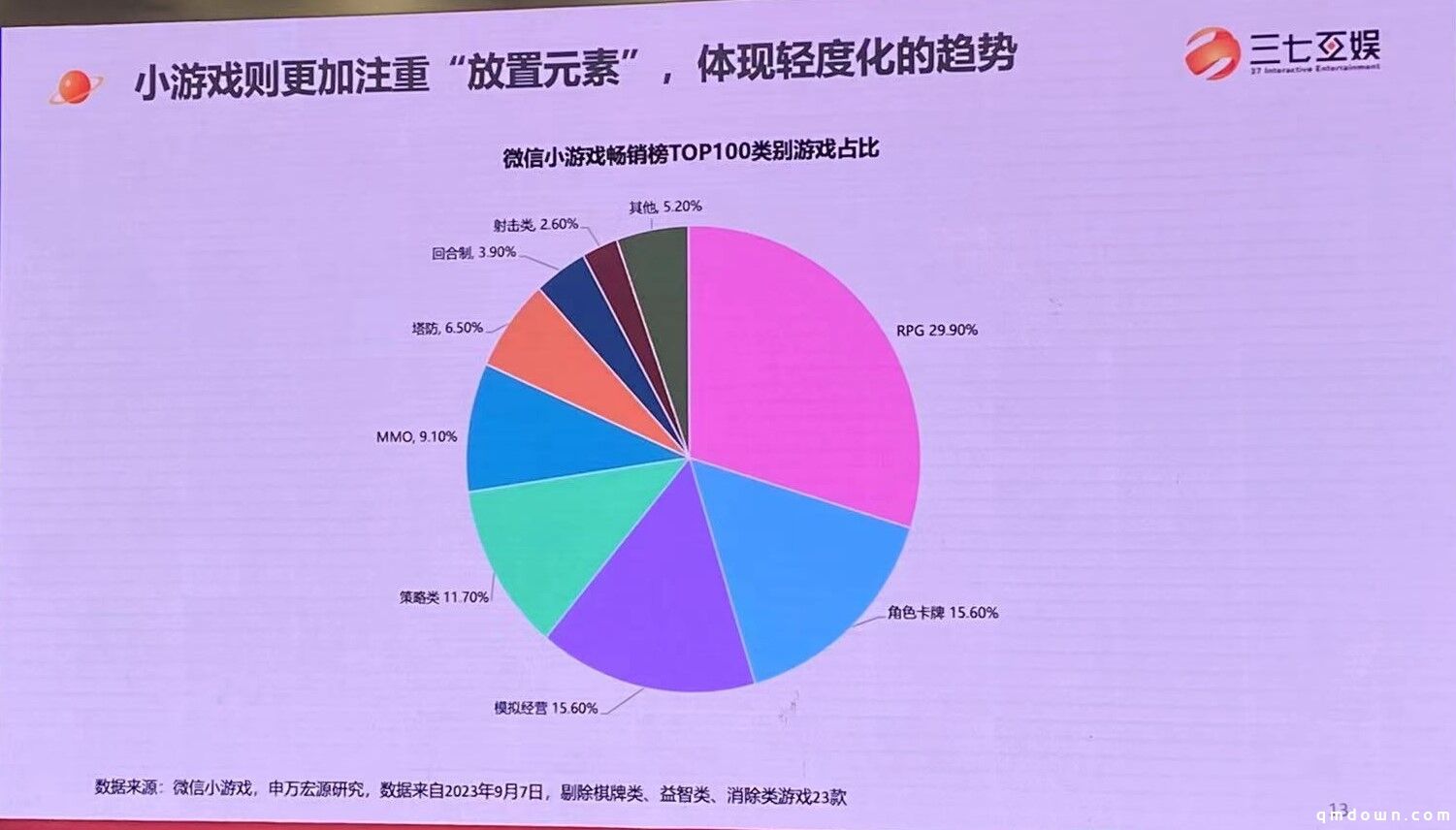 三七互娱王自强：小游戏或达400亿、长线不比APP游戏差，三能力制胜