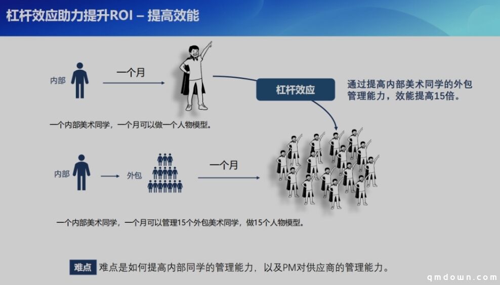 光子研发项目管理分享：如何做好游戏工业化美术项目管理？