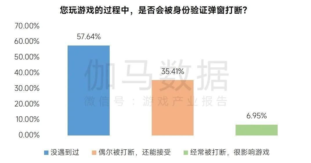 游戏企业防沉迷措施持续升级，遇弹窗后半数未成年人停止游戏