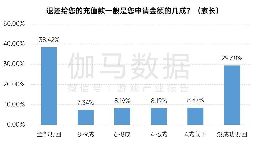 游戏企业防沉迷措施持续升级，遇弹窗后半数未成年人停止游戏