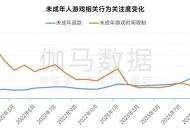 游戏企业防沉迷措施持续升级，遇弹窗后半数未成年人停止游戏