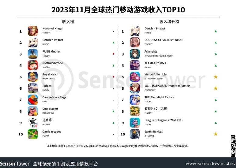 11月全球热门移动游戏收入TOP10：米哈游《原神》回归榜单第2名