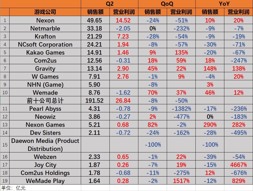 领导7500人的Nexon CEO专访：做游戏不能变成开工厂，坚决不投无趣游戏