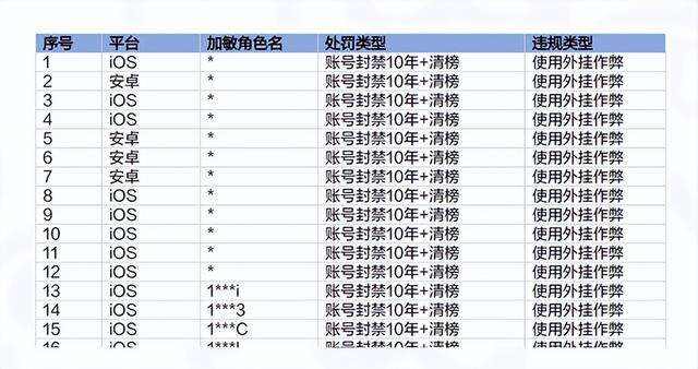 元梦之星对外挂重拳出击：一经发现封号10年