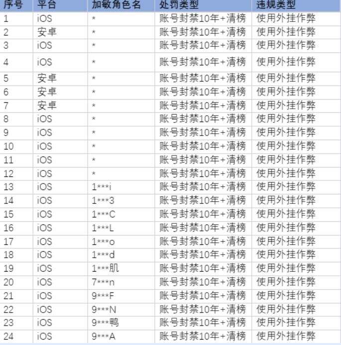 封禁10分钟纯属造谣，《元梦之星》最新外挂整治公告发布