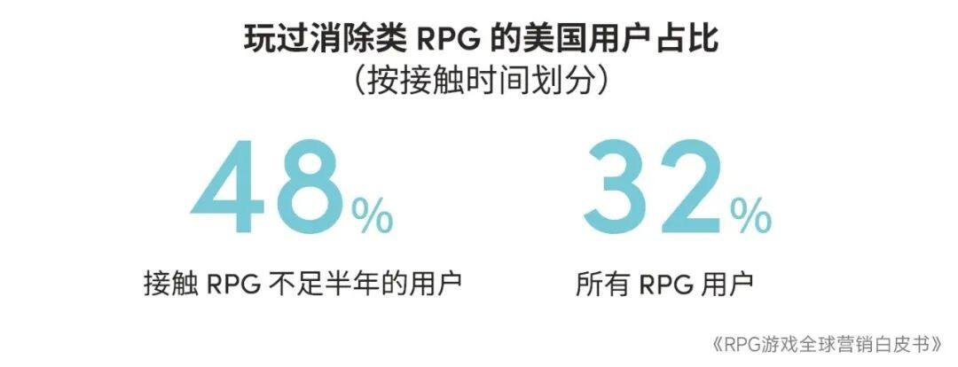 RPG全球营销白皮书：超2000亿市场遇瓶颈 如何破局？