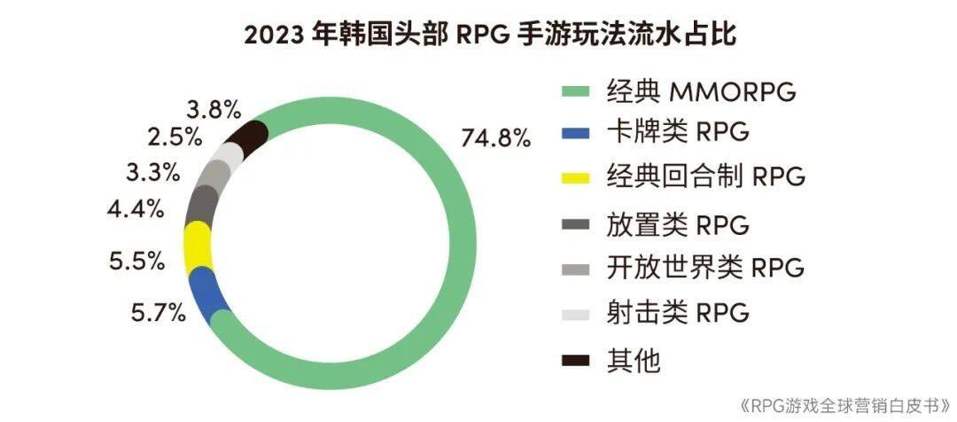 RPG全球营销白皮书：超2000亿市场遇瓶颈 如何破局？