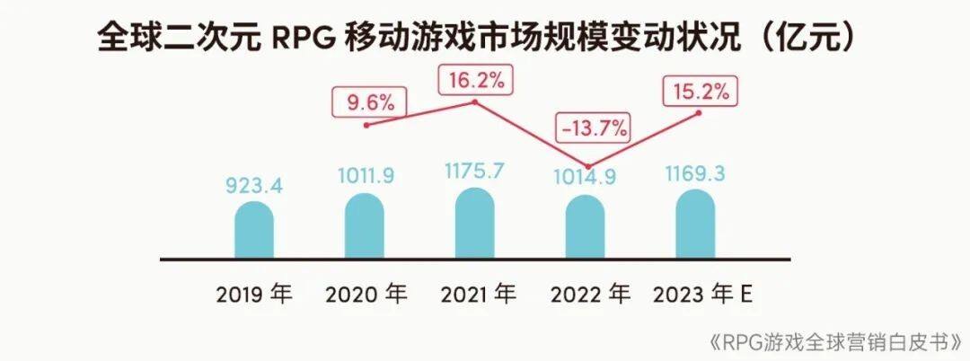 RPG全球营销白皮书：超2000亿市场遇瓶颈 如何破局？