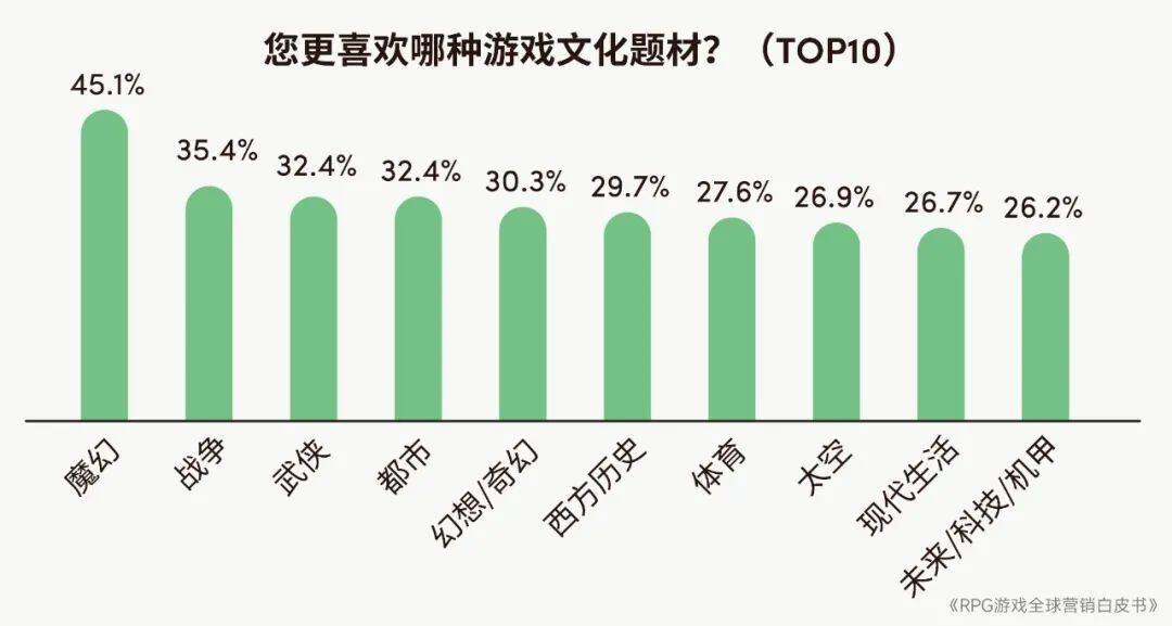 RPG全球营销白皮书：超2000亿市场遇瓶颈 如何破局？