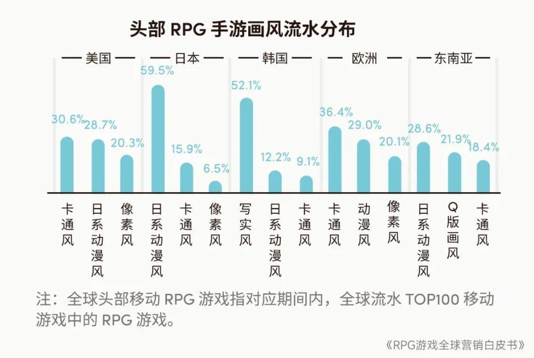 RPG全球营销白皮书：超2000亿市场遇瓶颈 如何破局？