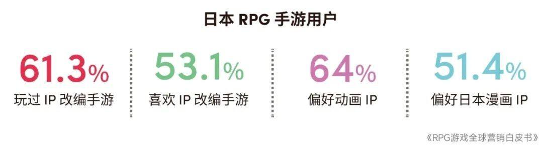 RPG全球营销白皮书：超2000亿市场遇瓶颈 如何破局？