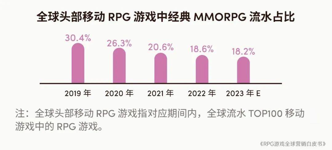 RPG全球营销白皮书：超2000亿市场遇瓶颈 如何破局？