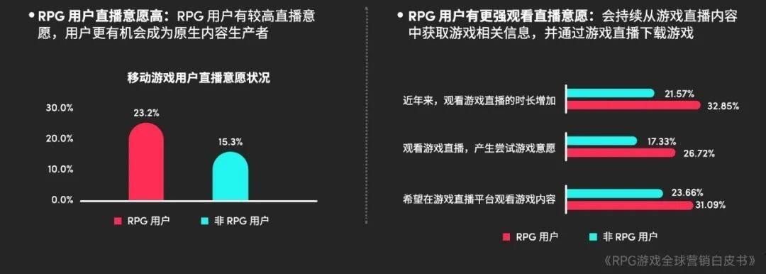 RPG全球营销白皮书：超2000亿市场遇瓶颈 如何破局？