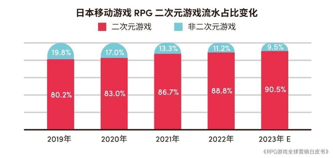 RPG全球营销白皮书：超2000亿市场遇瓶颈 如何破局？