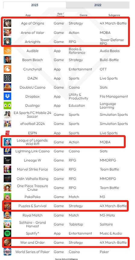 data.ai报告：2023年19款手游累计收入破10亿美元，6款来自中国厂商