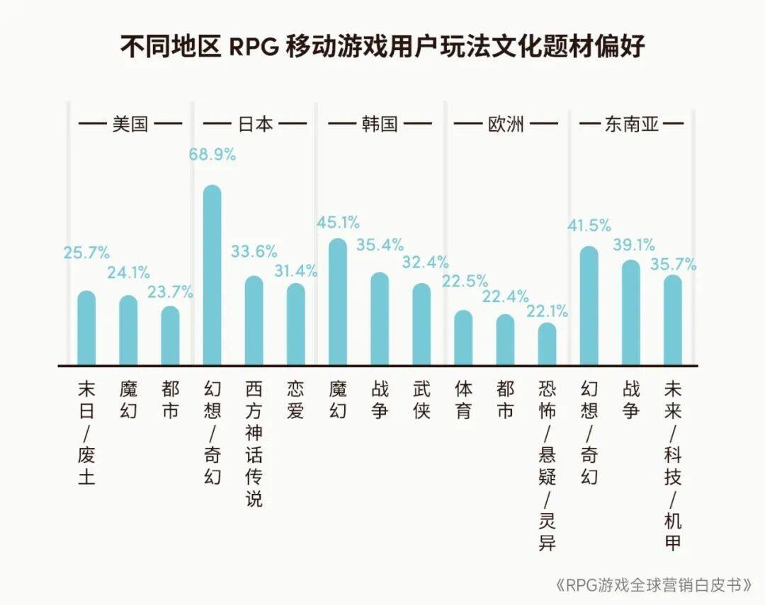 RPG全球营销白皮书：超2000亿市场遇瓶颈 如何破局？