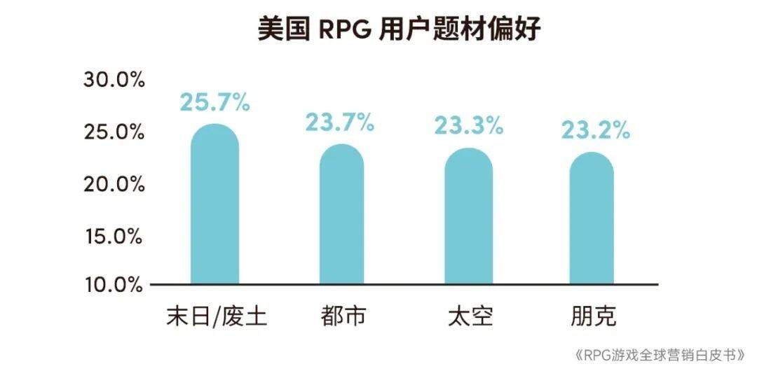 RPG全球营销白皮书：超2000亿市场遇瓶颈 如何破局？