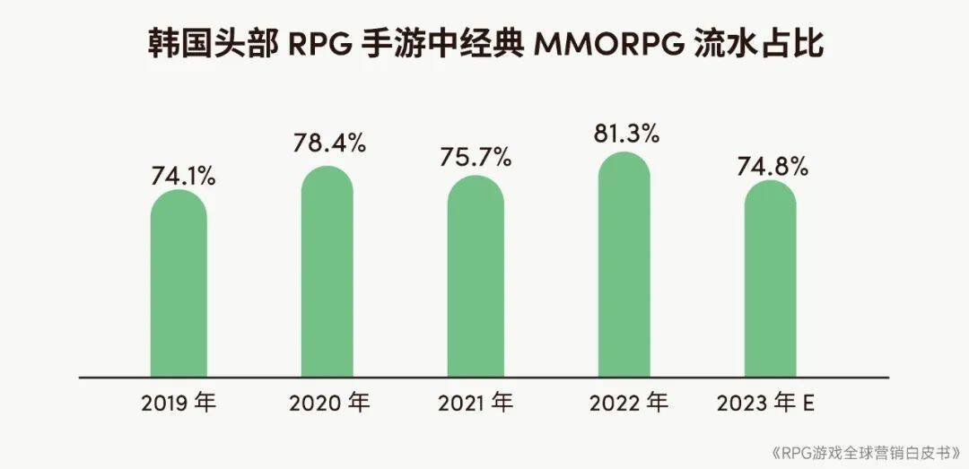 RPG全球营销白皮书：超2000亿市场遇瓶颈 如何破局？