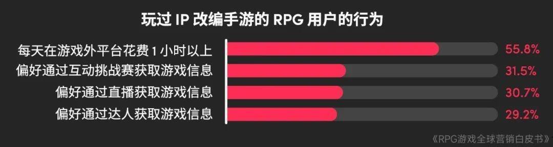 RPG全球营销白皮书：超2000亿市场遇瓶颈 如何破局？