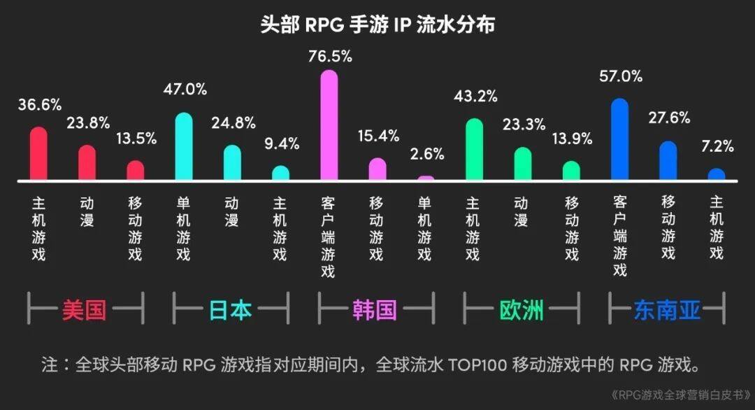 RPG全球营销白皮书：超2000亿市场遇瓶颈 如何破局？