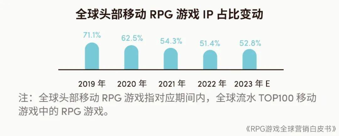 RPG全球营销白皮书：超2000亿市场遇瓶颈 如何破局？