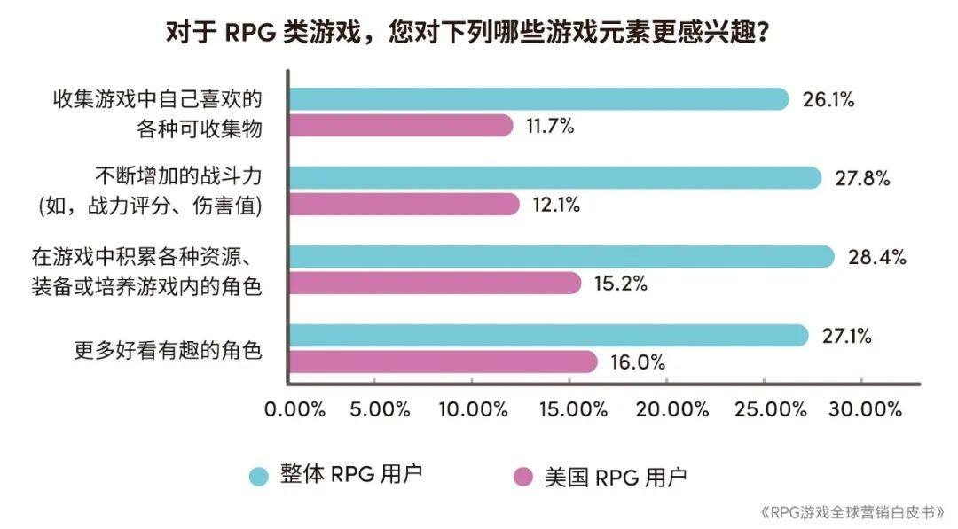 RPG全球营销白皮书：超2000亿市场遇瓶颈 如何破局？