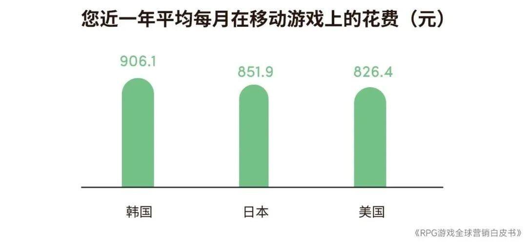 RPG全球营销白皮书：超2000亿市场遇瓶颈 如何破局？