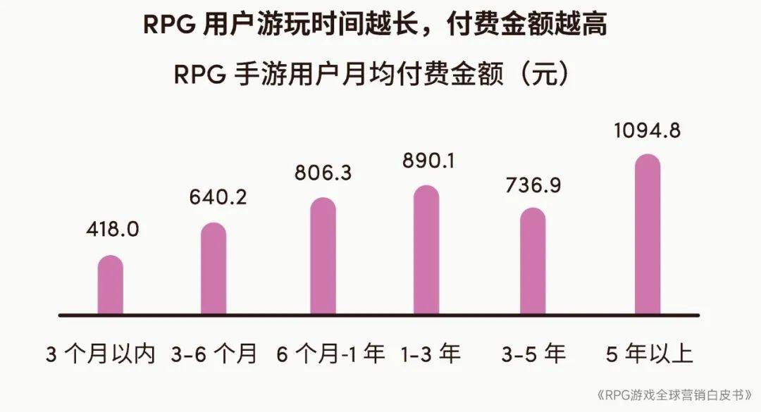 RPG全球营销白皮书：超2000亿市场遇瓶颈 如何破局？