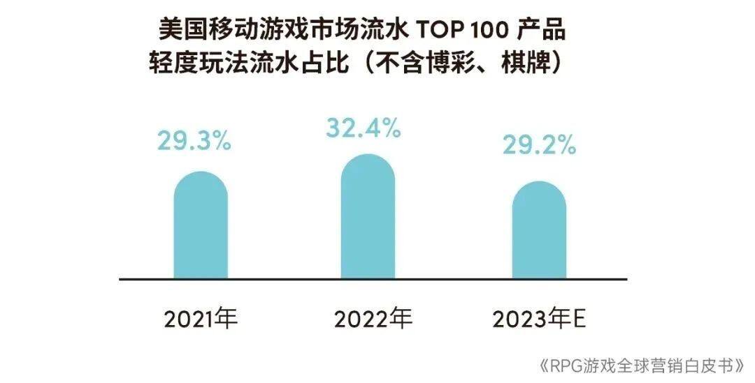 RPG全球营销白皮书：超2000亿市场遇瓶颈 如何破局？