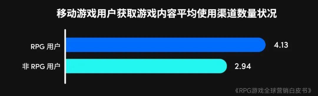 RPG全球营销白皮书：超2000亿市场遇瓶颈 如何破局？