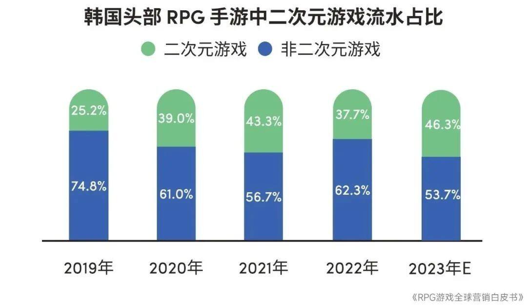 RPG全球营销白皮书：超2000亿市场遇瓶颈 如何破局？