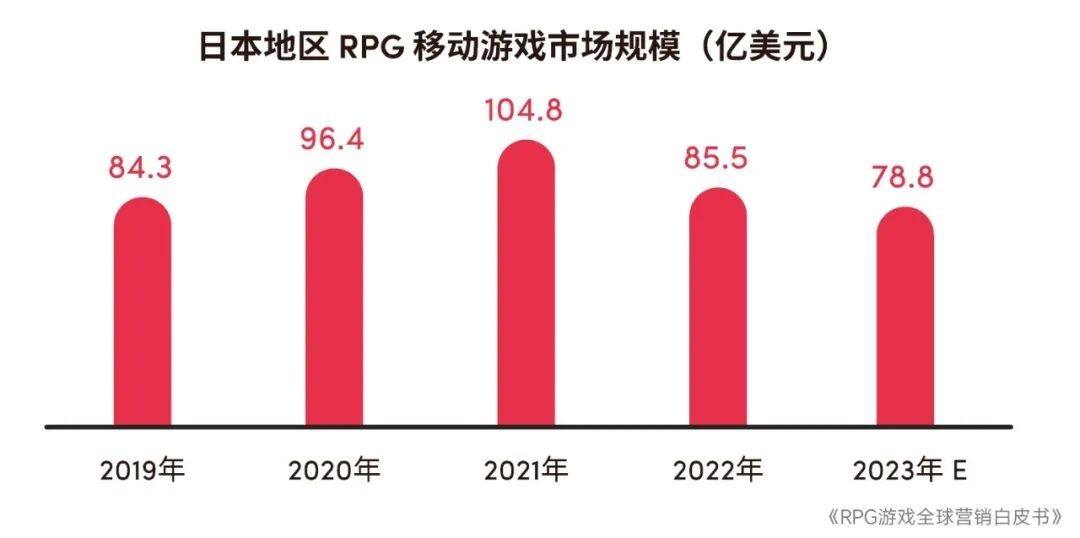 RPG全球营销白皮书：超2000亿市场遇瓶颈 如何破局？