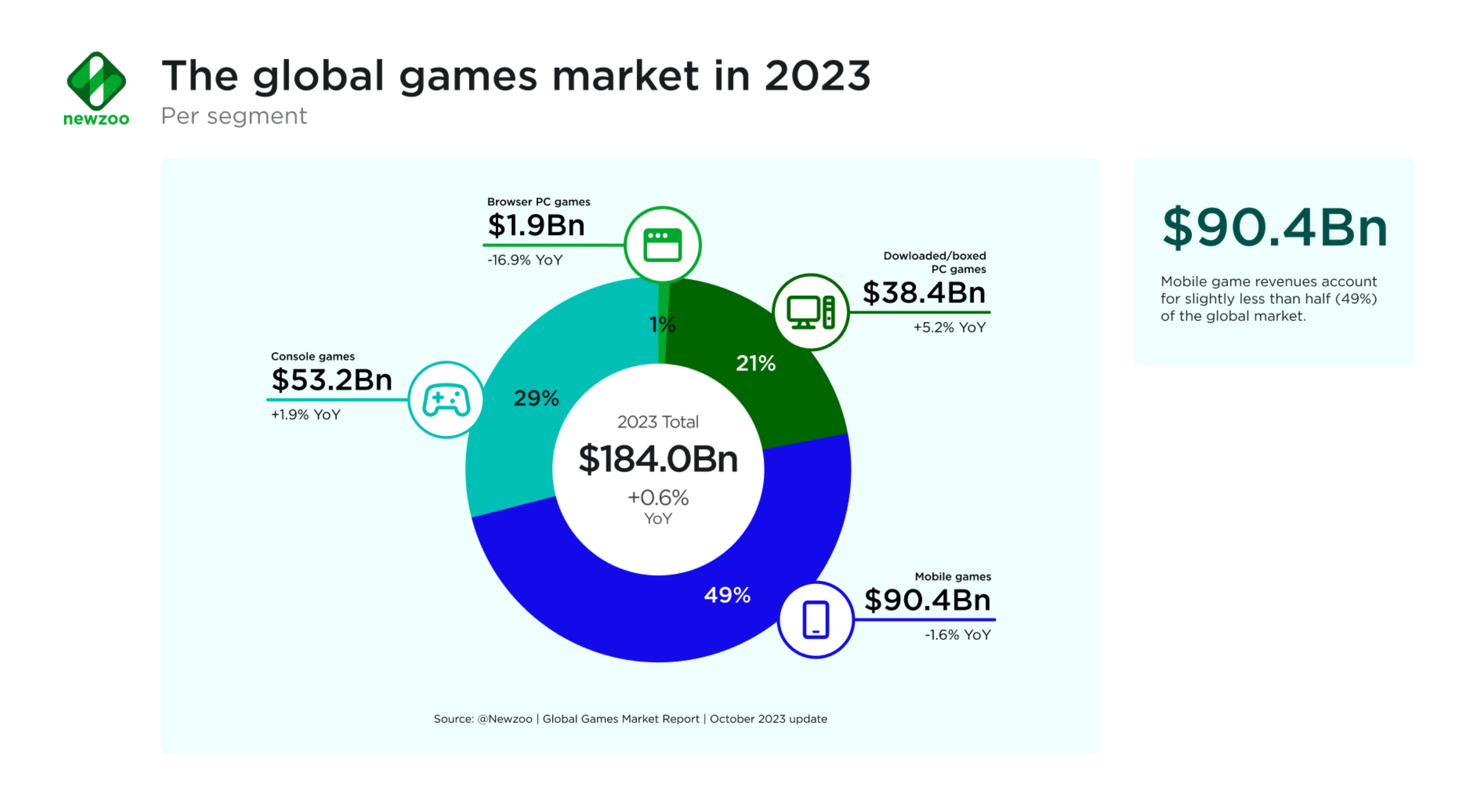 2023全球游戏业产值达1.3万亿元同比增0.6%，PC主机推动回暖