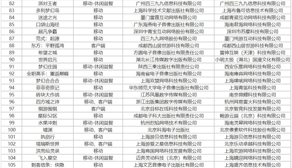 105款国产游戏过审：15家上市公司获游戏版号，腾讯网易在列