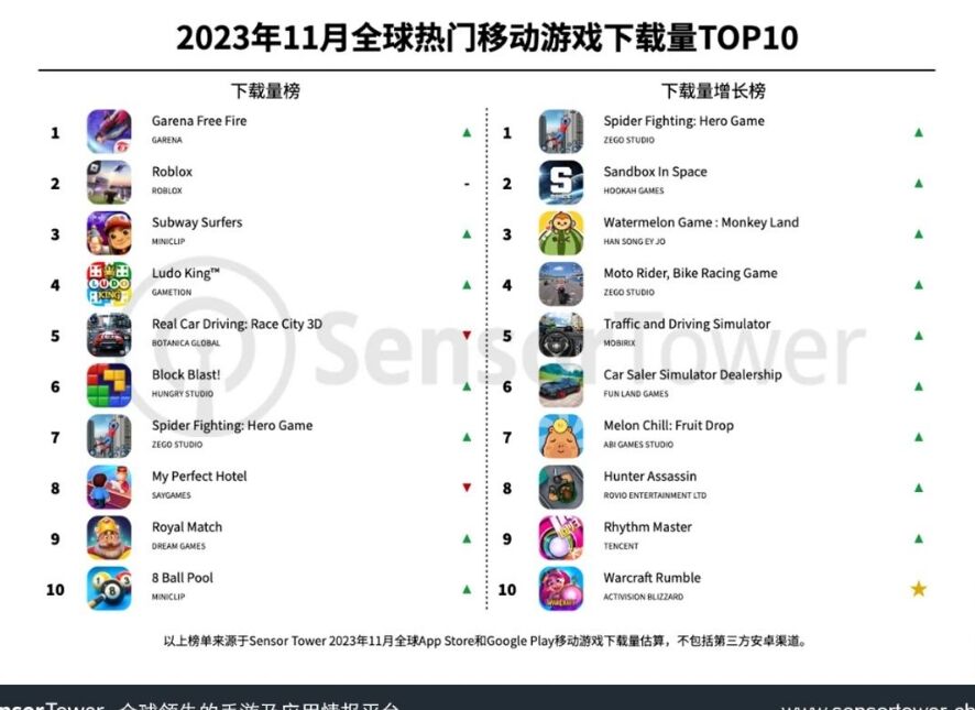 11月全球热门移动游戏下载量TOP10：Garena《Free Fire》（包括《Free Fire MAX》)位列下载榜榜首