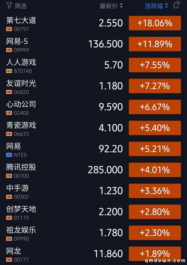 网易股价今日大涨近12%，“与暴雪复婚”在即？