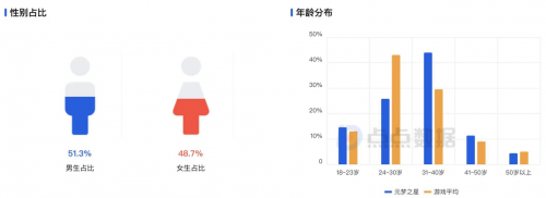 元梦之星霸榜难逢敌手，即将成为新一代国民手游？