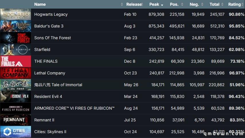 2023年Steam回顾：新游戏1.4万款同比猛增15%，仅有几百款能出头？