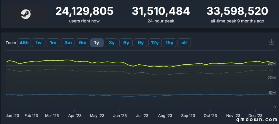 2023年Steam回顾：新游戏1.4万款同比猛增15%，仅有几百款能出头？