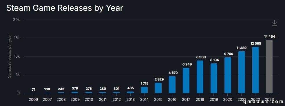 2023年Steam回顾：新游戏1.4万款同比猛增15%，仅有几百款能出头？