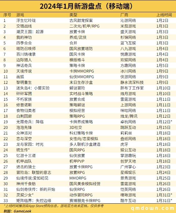 33款新游戏定档1月上线：莉莉丝叠纸烛龙上阵，新年档热闹非凡