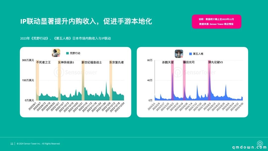 《2023年日本手游市场IP联动趋势洞察》-IP联动助日本手游保持长期领先